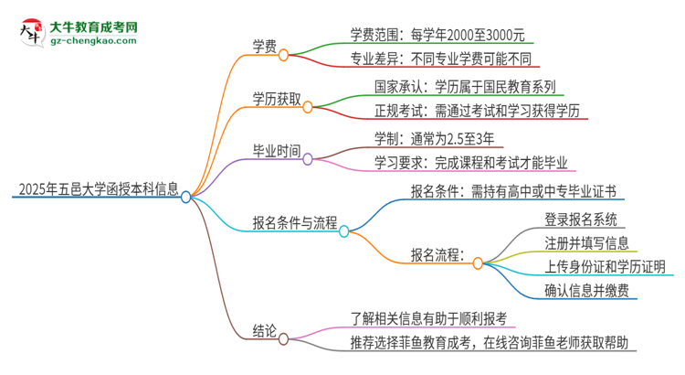 2025年五邑大學(xué)函授本科學(xué)費(fèi)要多少？思維導(dǎo)圖