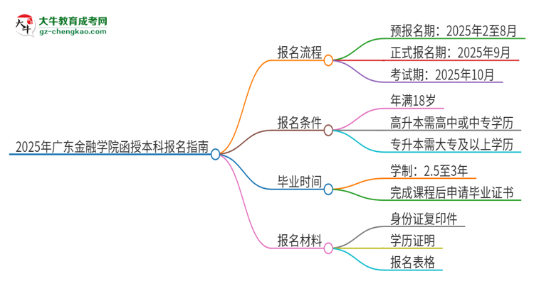 2025年廣東金融學院函授本科怎么報名？思維導圖