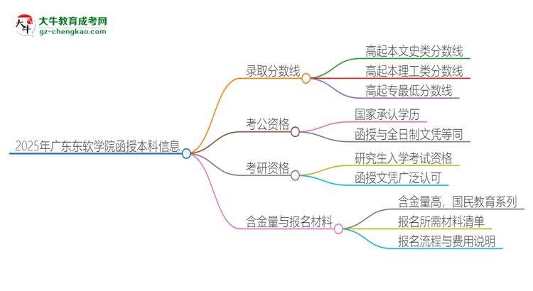 2025年廣東東軟學(xué)院函授本科考多少分可以上？思維導(dǎo)圖