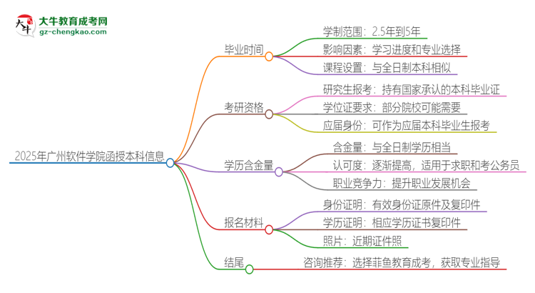 2025年廣州軟件學(xué)院函授本科多久能拿證？思維導(dǎo)圖