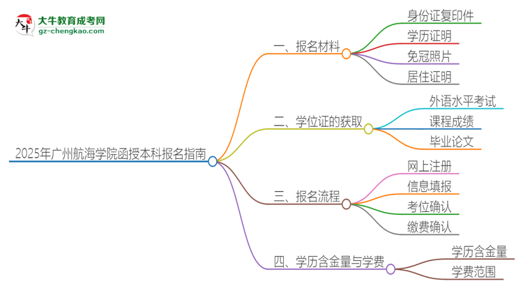 2025年廣州航海學(xué)院報(bào)名函授本科需要什么材料？思維導(dǎo)圖