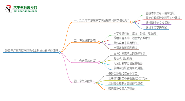 2025年廣東東軟學(xué)院函授本科畢業(yè)有學(xué)位證可以拿嗎？思維導(dǎo)圖