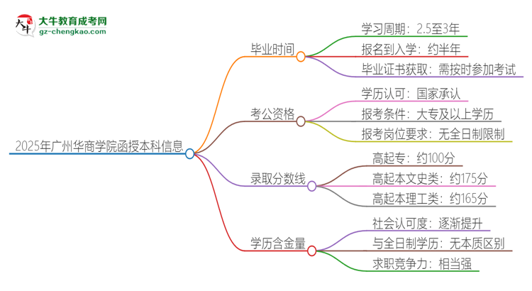 2025年廣州華商學(xué)院函授本科多久能拿證？思維導(dǎo)圖