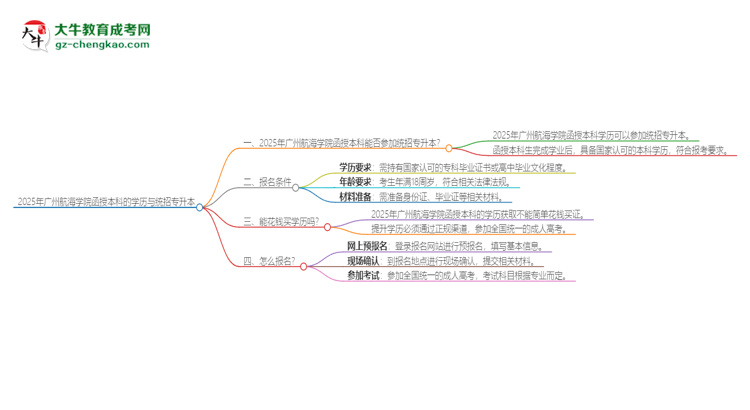 2025年廣州航海學(xué)院函授本科學(xué)歷能參加統(tǒng)招專升本嗎？思維導(dǎo)圖