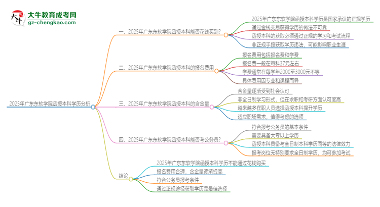 2025年廣東東軟學院函授本科學歷能花錢買到嗎？思維導圖