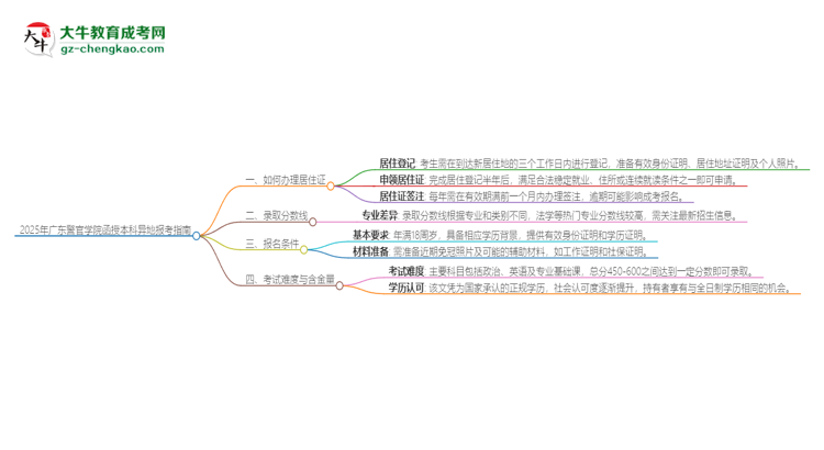 2025年廣東警官學(xué)院函授本科異地報(bào)考怎么辦理居住證？思維導(dǎo)圖