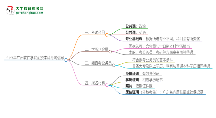 2025年廣州軟件學(xué)院函授本科考試要考幾科？思維導(dǎo)圖