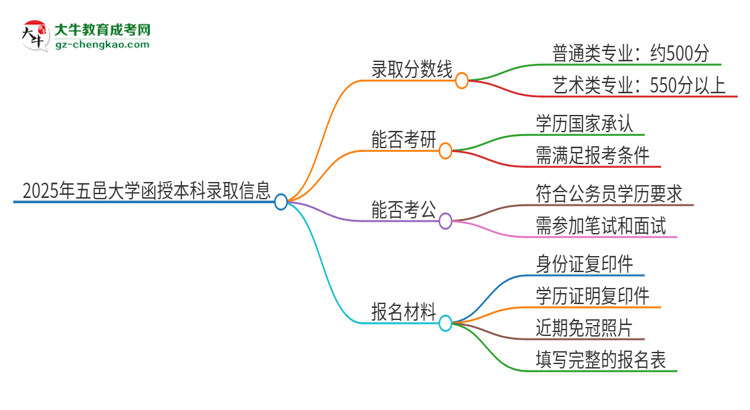 2025年五邑大學(xué)函授本科考多少分可以上？思維導(dǎo)圖