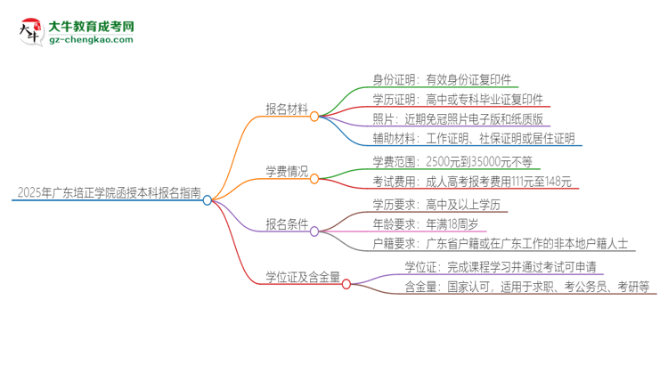 2025年廣東培正學(xué)院報(bào)名函授本科需要什么材料？思維導(dǎo)圖