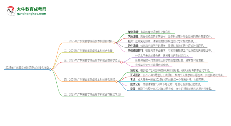 2025年廣東警官學(xué)院報名函授本科需要什么材料？思維導(dǎo)圖