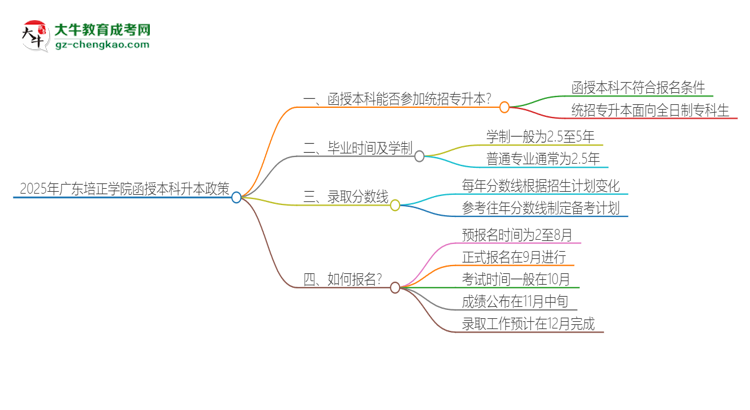 2025年廣東培正學(xué)院函授本科學(xué)歷能參加統(tǒng)招專升本嗎？思維導(dǎo)圖