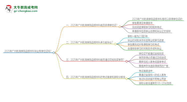 2025年廣州航海學(xué)院函授本科畢業(yè)有學(xué)位證可以拿嗎？思維導(dǎo)圖