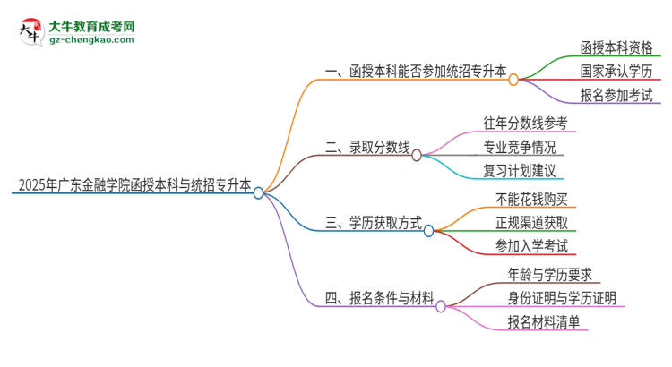 2025年廣東金融學(xué)院函授本科學(xué)歷能參加統(tǒng)招專升本嗎？思維導(dǎo)圖