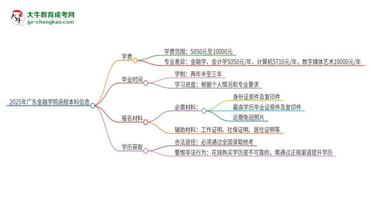 2025年廣東金融學(xué)院函授本科學(xué)費(fèi)要多少？思維導(dǎo)圖