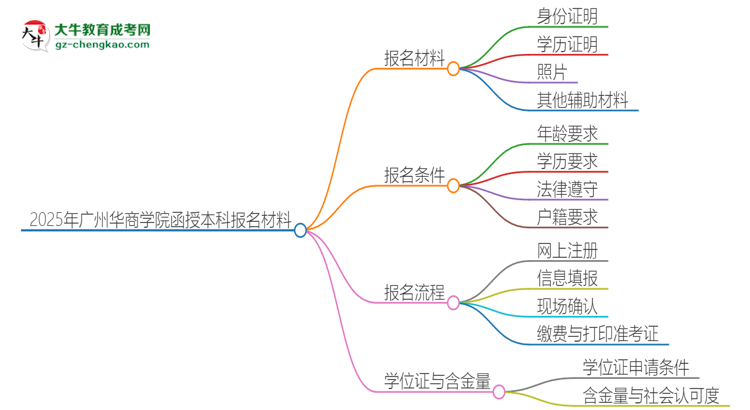 2025年廣州華商學(xué)院報(bào)名函授本科需要什么材料？思維導(dǎo)圖