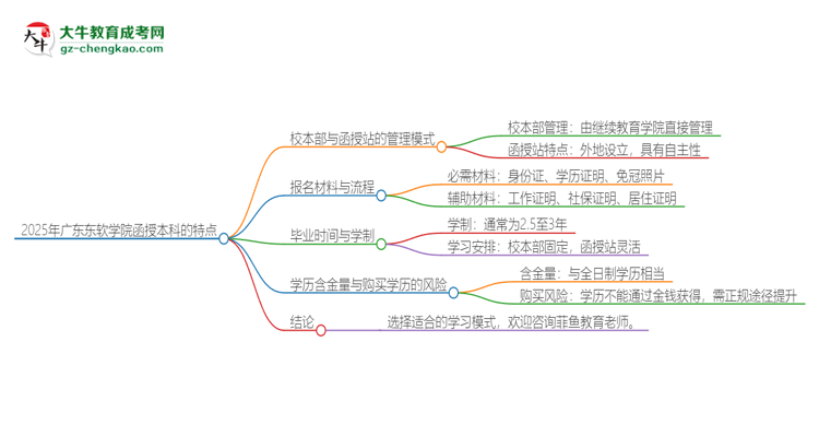 2025年廣東東軟學(xué)院函授本科校本部和函授站有哪些區(qū)別思維導(dǎo)圖