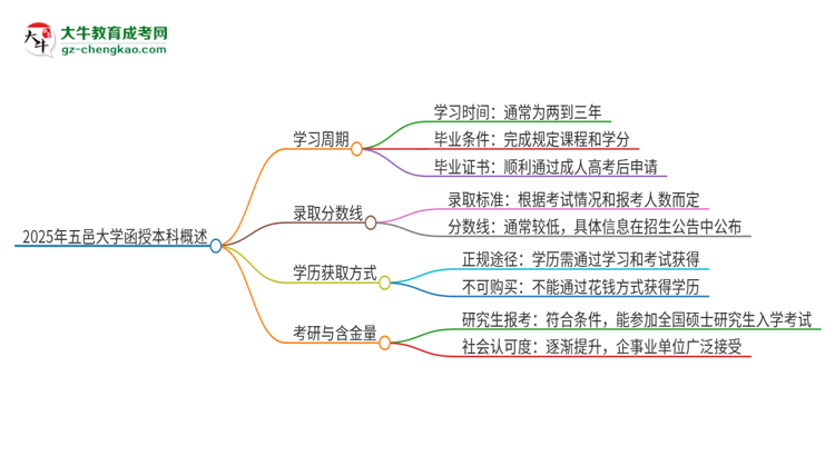 2025年五邑大學(xué)函授本科多久能拿證？思維導(dǎo)圖