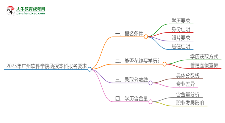 2025年廣州軟件學(xué)院的函授本科報(bào)名有什么要求？思維導(dǎo)圖