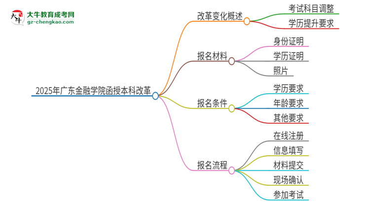 2025年廣東金融學(xué)院函授本科改革有哪些變化？思維導(dǎo)圖