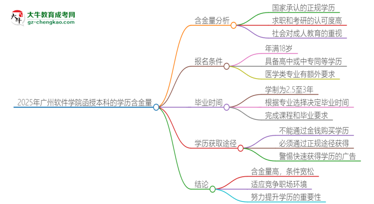 2025年廣州軟件學院函授本科的學歷是有含金量的嗎？思維導圖