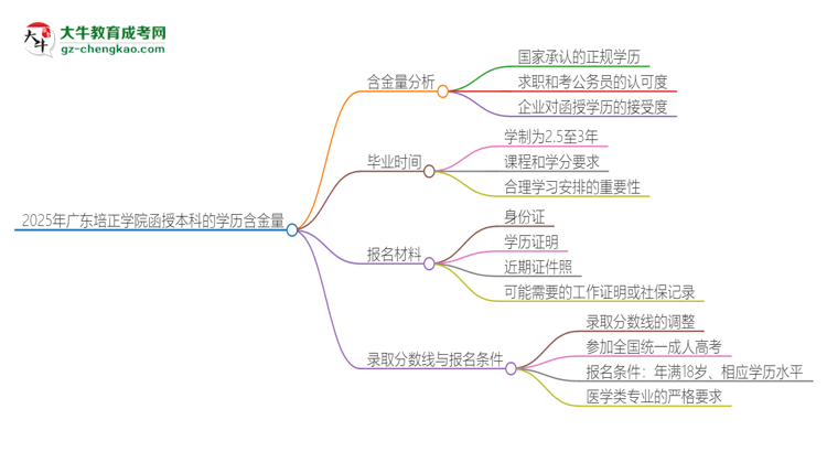 2025年廣東培正學(xué)院函授本科的學(xué)歷是有含金量的嗎？思維導(dǎo)圖