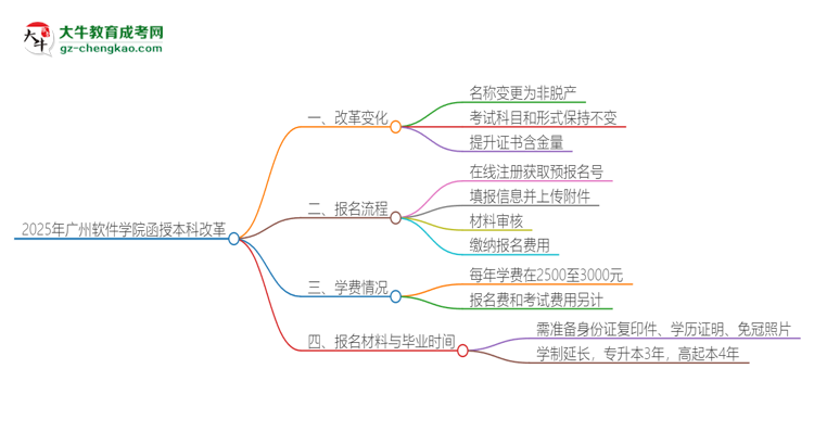 2025年廣州軟件學(xué)院函授本科改革有哪些變化？思維導(dǎo)圖