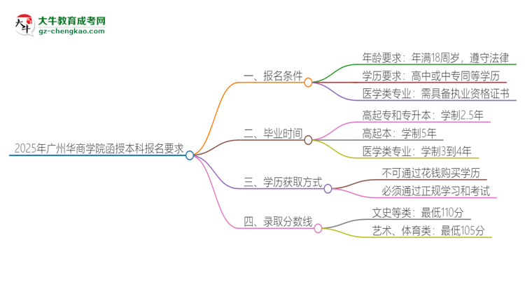 2025年廣州華商學(xué)院的函授本科報名有什么要求？思維導(dǎo)圖