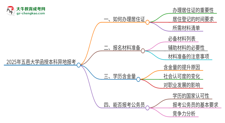 2025年五邑大學(xué)函授本科異地報(bào)考怎么辦理居住證？思維導(dǎo)圖