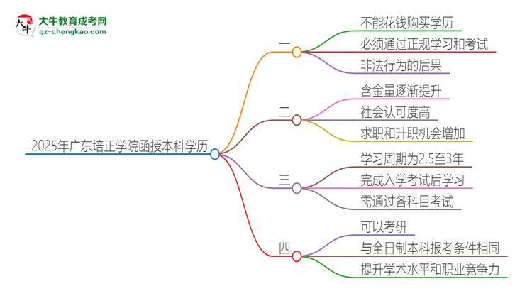 2025年廣東培正學院函授本科學歷能花錢買到嗎？思維導圖