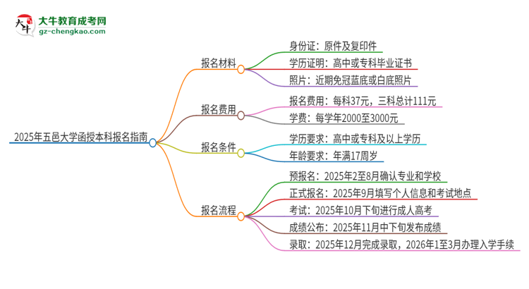 2025年五邑大學(xué)函授本科怎么報(bào)名？思維導(dǎo)圖