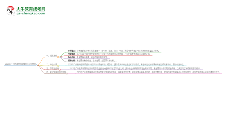 2025年廣州航海學(xué)院的函授本科報(bào)名有什么要求？思維導(dǎo)圖