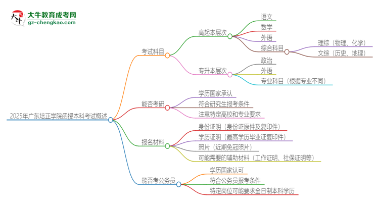 2025年廣東培正學(xué)院函授本科考試要考幾科？思維導(dǎo)圖