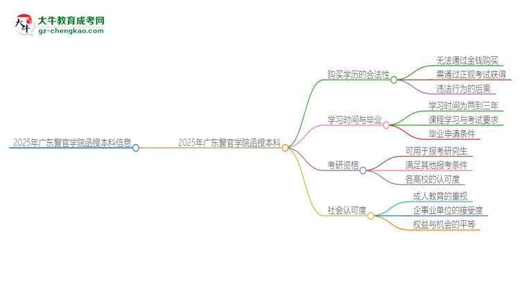 2025年廣東警官學(xué)院函授本科學(xué)歷能花錢買到嗎？思維導(dǎo)圖