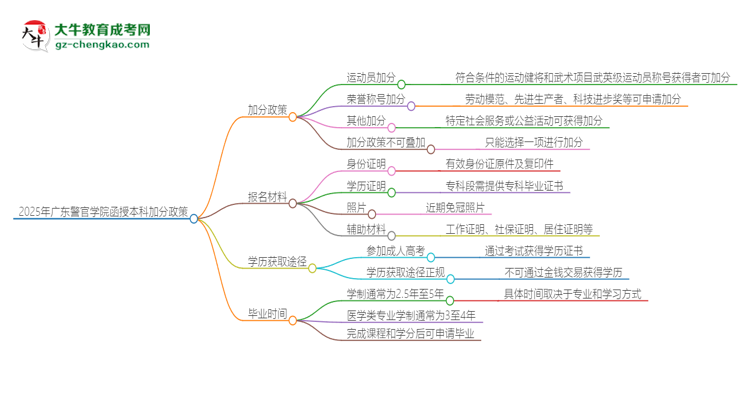 2025年廣東警官學(xué)院函授本科有什么政策能加分？思維導(dǎo)圖