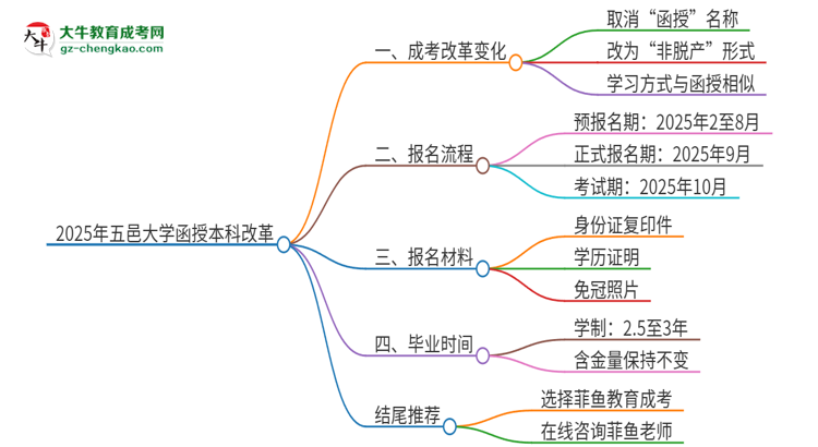 2025年五邑大學函授本科改革有哪些變化？思維導圖