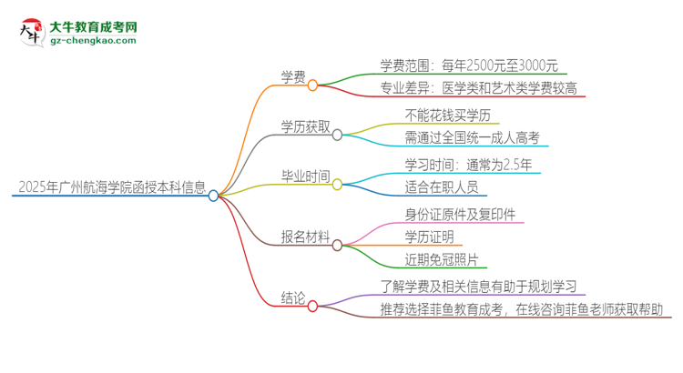 2025年廣州航海學院函授本科學費要多少？思維導圖