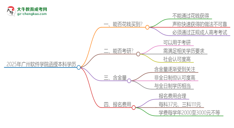 2025年廣州軟件學(xué)院函授本科學(xué)歷能花錢買到嗎？思維導(dǎo)圖