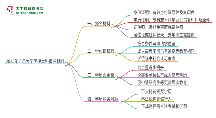 2025年五邑大學(xué)報(bào)名函授本科需要什么材料？思維導(dǎo)圖