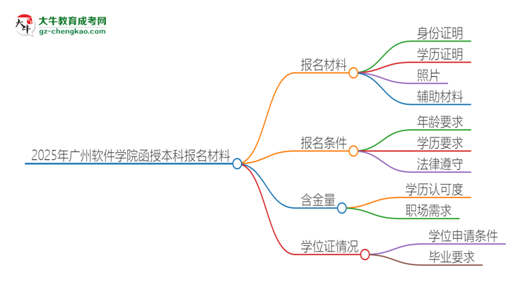 2025年廣州軟件學(xué)院報(bào)名函授本科需要什么材料？思維導(dǎo)圖