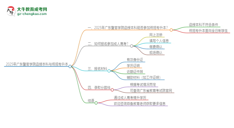 2025年廣東警官學(xué)院函授本科學(xué)歷能參加統(tǒng)招專升本嗎？思維導(dǎo)圖