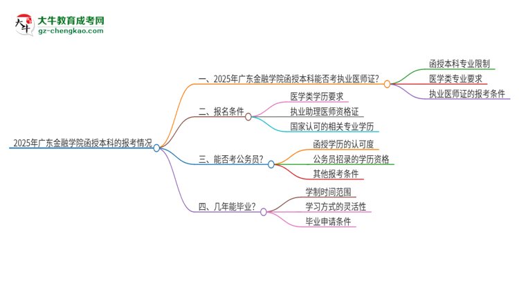 2025年廣東金融學(xué)院函授本科學(xué)歷能考執(zhí)業(yè)醫(yī)師證嗎？思維導(dǎo)圖