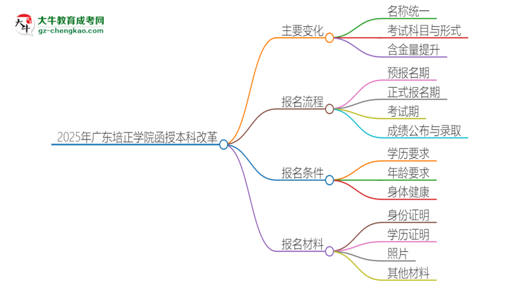 2025年廣東培正學(xué)院函授本科改革有哪些變化？思維導(dǎo)圖