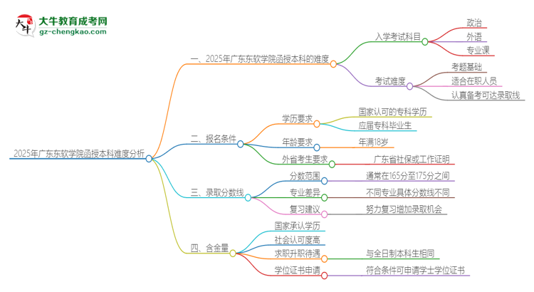 2025年廣東東軟學院函授本科的難度怎么樣？思維導圖