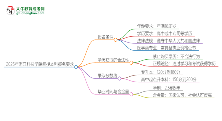 2025年湛江科技學(xué)院的函授本科報(bào)名有什么要求？思維導(dǎo)圖