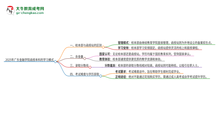 2025年廣東金融學(xué)院函授本科校本部和函授站有哪些區(qū)別思維導(dǎo)圖