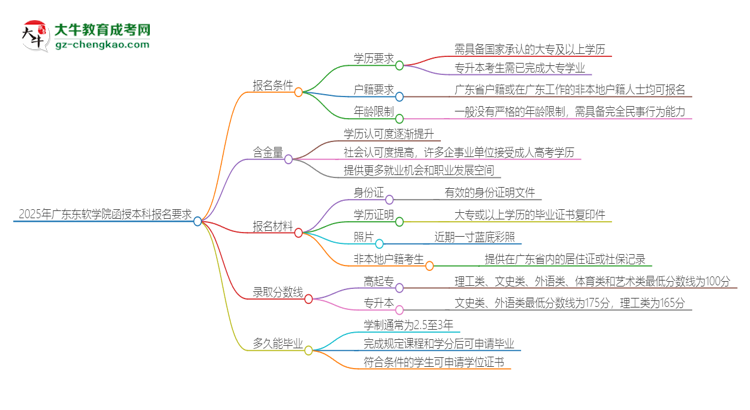 2025年廣東東軟學院的函授本科報名有什么要求？思維導圖