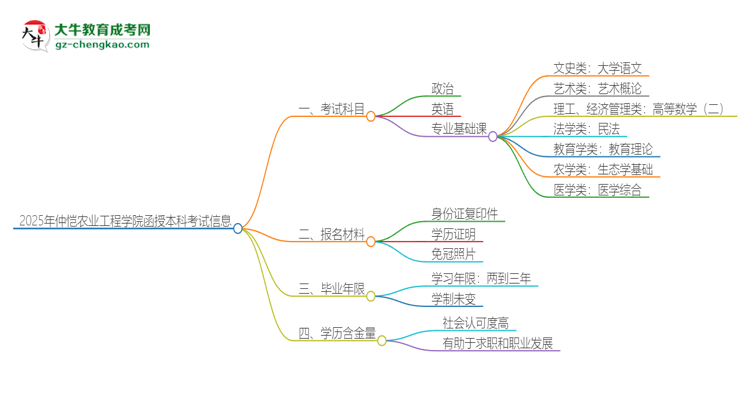 2025年仲愷農(nóng)業(yè)工程學(xué)院函授本科考試要考幾科？思維導(dǎo)圖