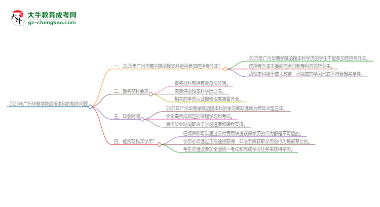 2025年廣州華商學(xué)院函授本科學(xué)歷能參加統(tǒng)招專(zhuān)升本嗎？思維導(dǎo)圖