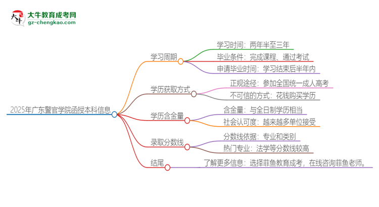 2025年廣東警官學(xué)院函授本科多久能拿證？思維導(dǎo)圖