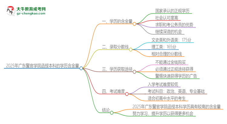 2025年廣東警官學(xué)院函授本科的學(xué)歷是有含金量的嗎？思維導(dǎo)圖